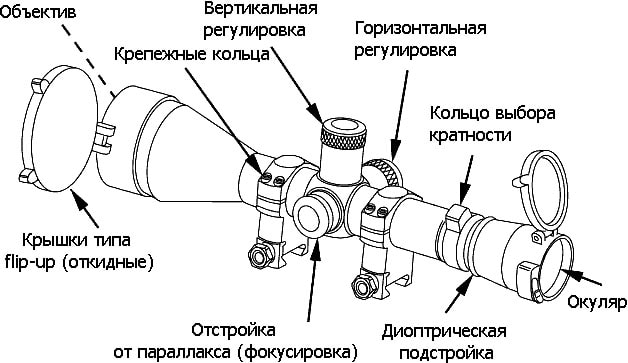 конструкция оптического прицела